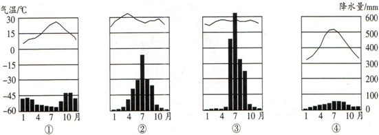 读下面四地气温降水资料图,回答问题