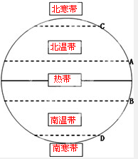 把地球表面划分为五带:热带,北温带,南温带,北寒带,南寒带
