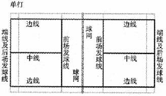 羽毛球场地单打和双打的边界是如何规定的?