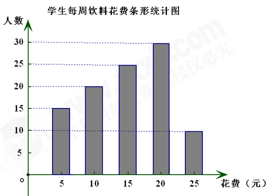 调查结果制成了条形统计图和扇形统计图