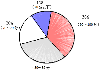 一次数学测验以后,张老师根据某班成绩绘制了如图所示的扇形统计图(80