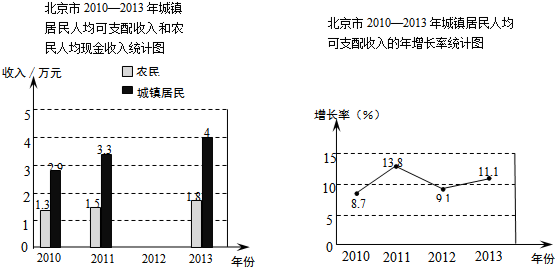 据国家统计局的统计数据显示,2010年中国城镇居民全年