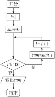 设计一个计算1 2 … 100的值的算法,用程序框图表示.