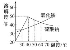 图为氯化铵和硫酸钠的溶解度曲线,下列说法中不正确的