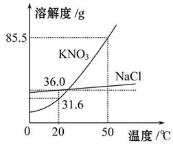 如图为nacl,kno3的溶解度曲线(水的密度约为1g/cm3).