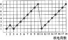 a.电子层数 b.原子半径 c.最高化合价 d.最外层电子数