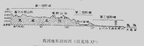 读"我国地形剖面图"和"中国地形分布空白图"回答: (1)从地形剖面图