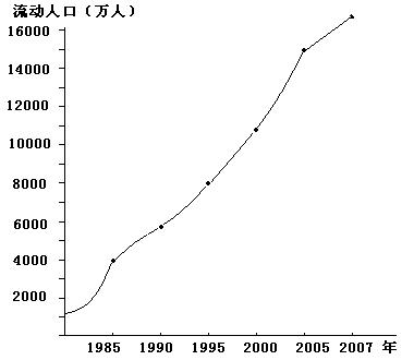 近年来,中国流动人口逐年增加,2007年来沪人员总量近六百万,约占全市