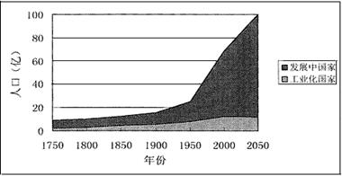 目前世界人口存在的最大问题是人口增长过快.