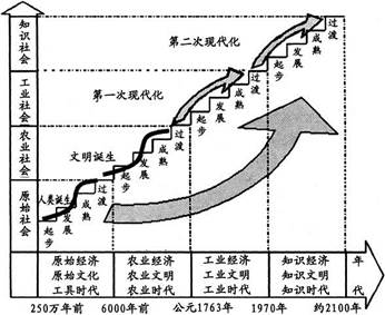 现代化(学术界也称为近代化)是 人类文明长河的最新篇章.