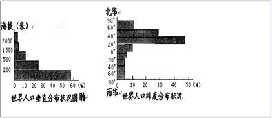 人口垂直分布_中国人口分布地图(2)