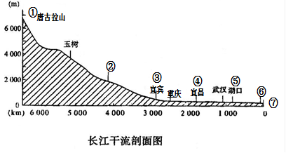 读长江干流(部分)剖面图,回答下列问题