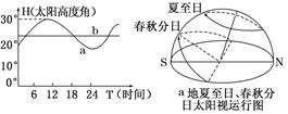 如图为a,b两地北半球夏至日太阳高度角变化图及a地夏至日,春秋分日