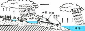 小题1:图示地区建有大型水库,水库建成后对水循环的各环节可能造成的