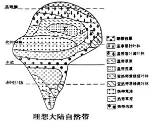 读理想大陆自然带示意图,回答各题