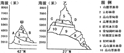 材料一,垂直地带性的形成在于气温,降水等自然地理要素随海拔高度而