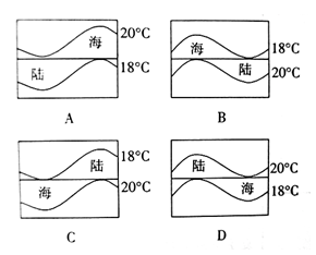 读海陆之间的等温线分布图,下列四幅图中表示北半球冬季的是()