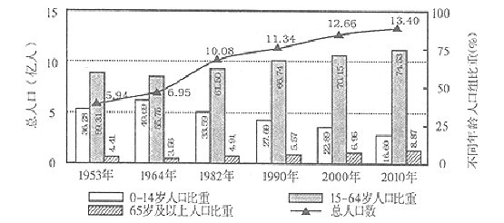 读我国人口年龄结构图_读我国人口年龄结构图和我国人口增长预测图,回答7