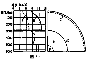 据图3分析地球内部圈层结构,位于莫霍界面上,下两侧的