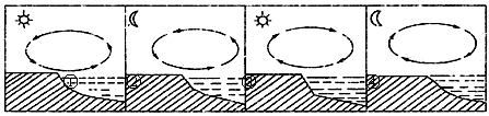 下列四幅海陆风示意图,正确的是()