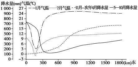 下图为某大陆沿纬线气温和降水量变化曲线图,读图回答