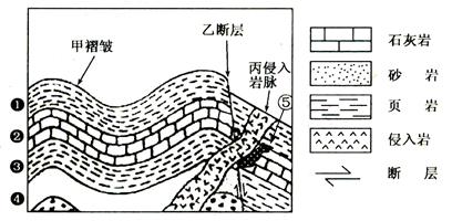 下图为某处地层未曾倒置的地质剖面图,其中①至④代表