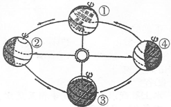 图中①,②,③,④分别是地球在公转轨道上二分二至时所处的位置,读图