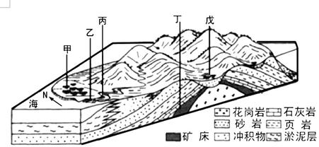 读下面的"地质构造示意图",回答下列各题.