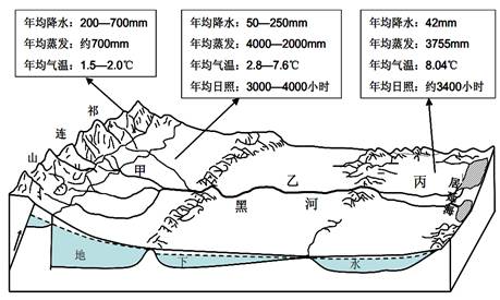 材料一:黑河流域示意图