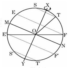 如图xoy为地轴,mn为赤道,ef,e′f′为回归线,st,s′t′为极圈,读图
