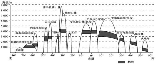 下图为"全球部分山脉,山地林线海拔高度示意图".读图,完成下列问题.
