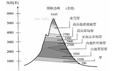 读天山博格达峰北坡垂直自然带图,回答下列问题.