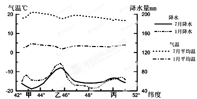 图乙示意三地年降水量及其年内变化.读图甲,图乙,完成各题.