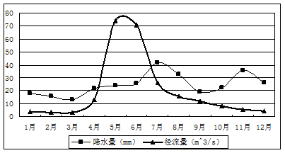 读我国克兰河上游某水文站实测的多年平均径流量与降水量统计图,可知