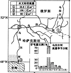 乌拉尔河发源于乌拉尔山脉南部,流经俄罗斯及哈萨克新