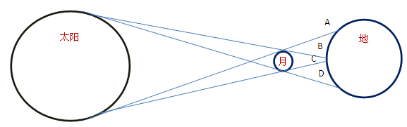 日食原理如下图所示,回日食原理日食原理图日全食原理图日食原理图片