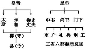 观察下列秦朝和唐朝的中央集权示意图,你认为相权发生