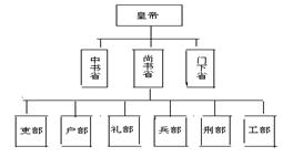 该图反映的是什么朝代的中央制度(   a.秦朝 b.汉朝 c.唐朝 d.元朝