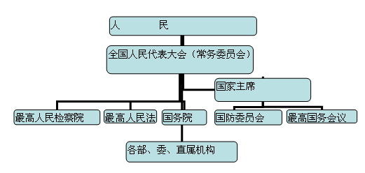 中国政治结构