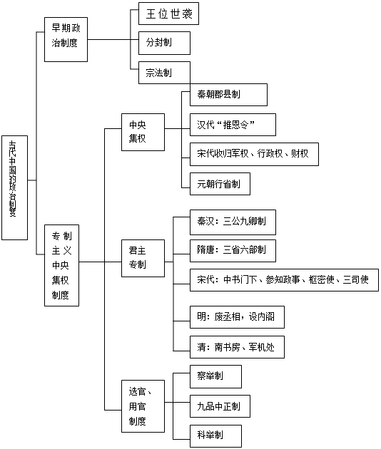 随着人类社会的不断发展,政治制度也在不断演进.