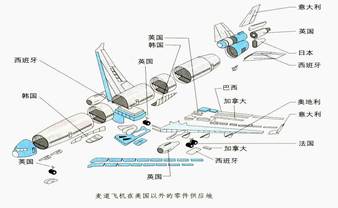 下图美国麦道飞机在美国以外的零件供应地示意图,它反映了( )