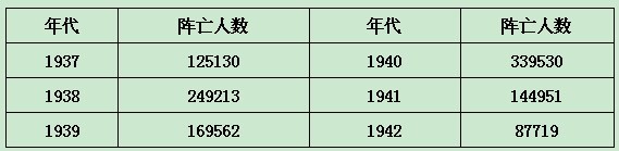 抗日战争部分时期国民党军队阵亡人数统计表