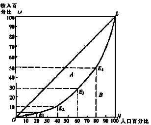 gdp与基尼系数(2)