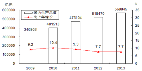 中国GDP第一的行业_中国gdp增长图