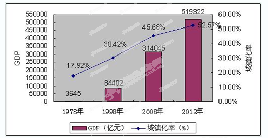 城镇化率与gdp_我国城镇化率的变化图