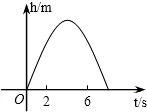 竖直向上发射的小球的高度h(m)关于运动时间t(s)的函数解析式为h=at