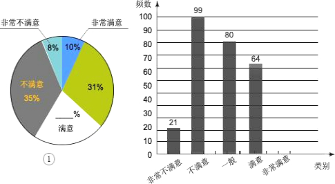 根据乙城市的统计数据绘制成条形统计图②