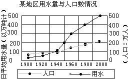下图是某地区用水量与人口数情况统计图.
