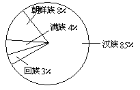 各族人口统计表_锦州少数民族人口统计表 锦州网事 Powered by Discuz