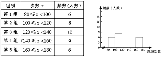 次数测试,以测试数据为样本,绘制出部分频数分布表和部分频数分布
